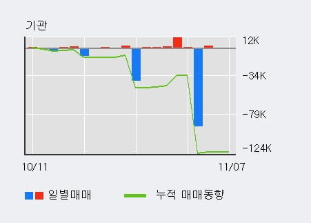 [한경로보뉴스] 일진디스플 5% 이상 상승, 주가 5일 이평선 상회, 단기·중기 이평선 역배열