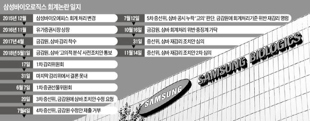 운명의 날 삼성바이오로직스, 분식회계 문제 제기부터 최종 결론까지