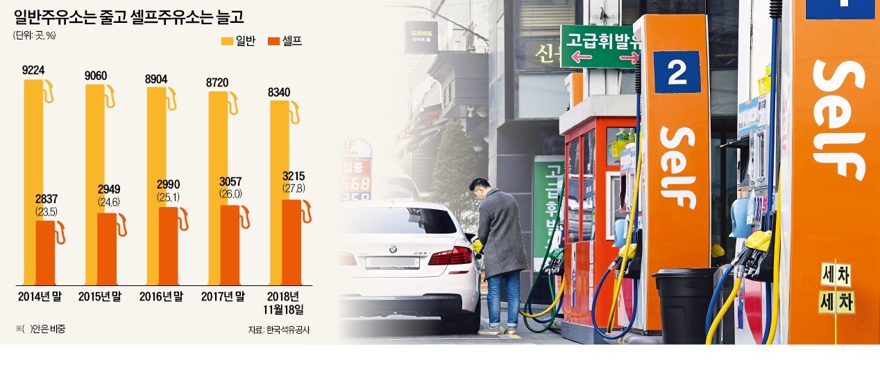 경쟁 심화에 인건비 인상 직격탄…주유소, 올해 380곳 폐업했거나 Self로 전환