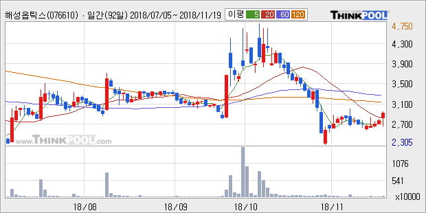 [한경로보뉴스] 해성옵틱스 10% 이상 상승, 주가 20일 이평선 상회, 단기·중기 이평선 역배열