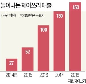 제이쓰리 5년내 年매출 1000억