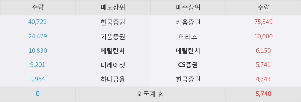 [한경로보뉴스] 뉴프렉스 10% 이상 상승
