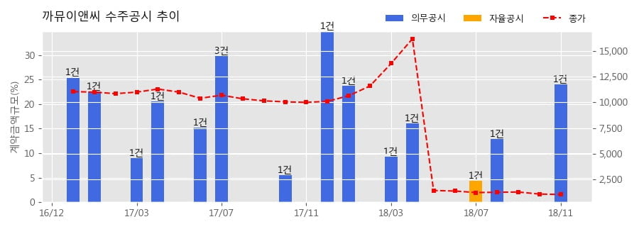 [한경로보뉴스] 까뮤이앤씨 수주공시 - 빌텍 까뮤 지식산업센터 신축공사 412.9억원 (매출액대비 24.0%)