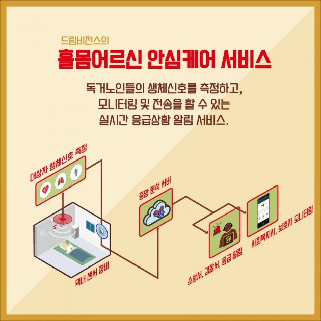 [카드뉴스] 서울시 사물인터넷 실증사업, 홀몸어르신 안심 케어 서비스 “드림비전스”