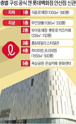롯데百, 특화매장 실험…층별구성 공식 깼다