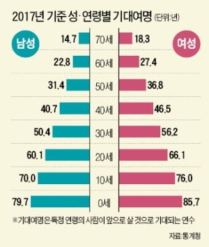 60세 한국인 남은 수명 25.1년…10년 전보다 2.7년 늘었다