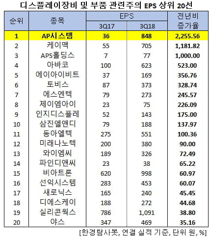 3Q 순이익 1위 디스플레이 장비주는 AP시스템. 왜?