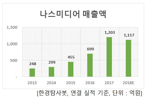 최근 3년 매출액 증가율 1위 광고회사는 나스미디어. 비결은?
