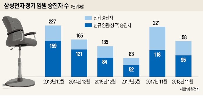 최대실적에도 임원 승진 30% 줄여…불황 대비해 군살 빼는 삼성전자