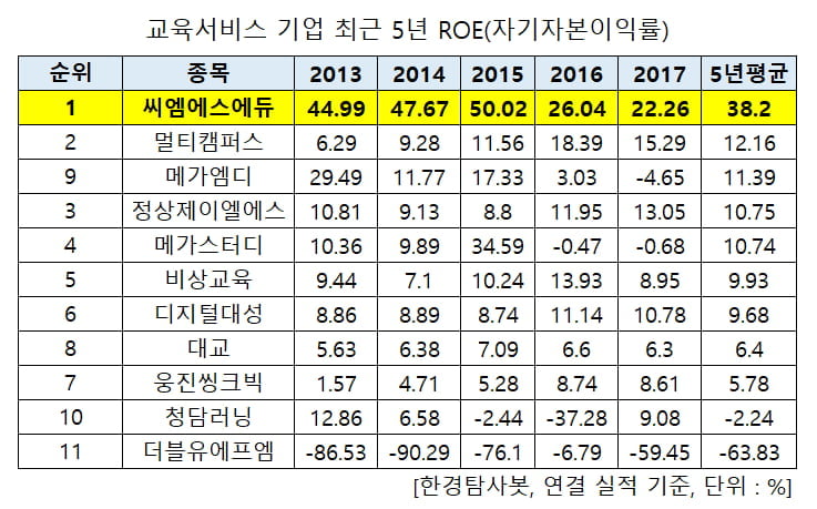 최근 5년 주주돈 가장 많이 불린 교육 기업은 씨엠에스에듀