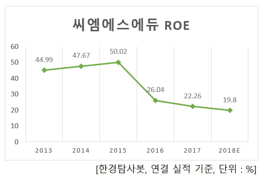 최근 5년 주주돈 가장 많이 불린 교육 기업은 씨엠에스에듀