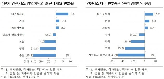 4분기 기업실적, 어닝쇼크폭 확대 예상-한국