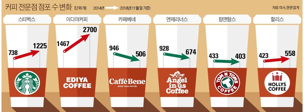 을지로 1㎞에 매장 30개…스타벅스만 핫하네