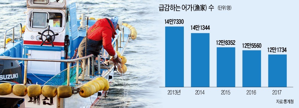 이러다간…수산업의 종말