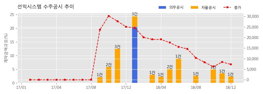 [한경로보뉴스] 선익시스템 수주공시 - 디스플레이 연구용 장비 29.4억원 (매출액대비 2.4%)