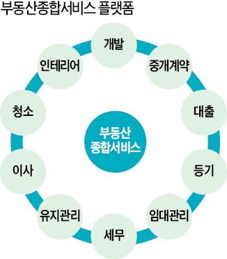 부동산 개발·임대·관리·유통 종합서비스 뜬다