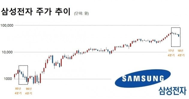 [단독]1996년 이후 처음…삼성전자 주가, 5분기 연속 하락