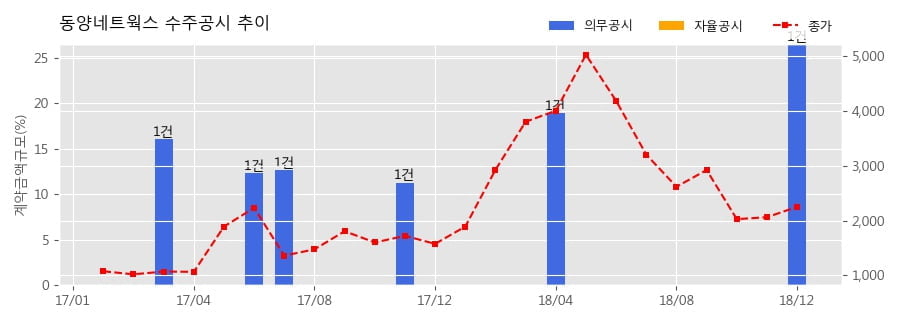 [한경로보뉴스] 동양네트웍스 수주공시 - ICT인프라 통합유지관리 용역 228.9억원 (매출액대비 26.53%)