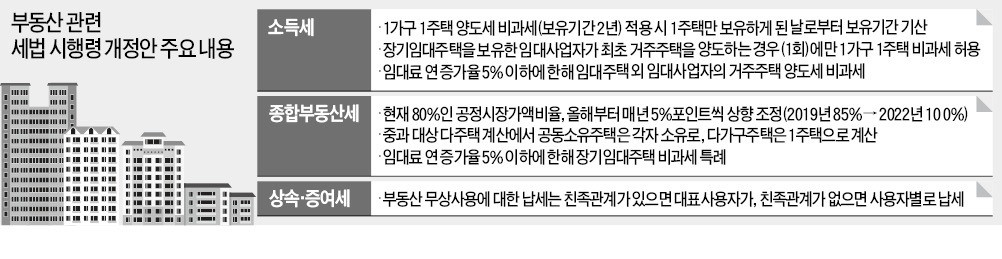 '1주택 된 날'부터 2년 보유해야 양도세 면제