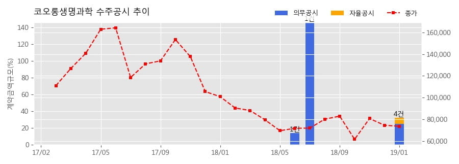 [한경로보뉴스] 코오롱생명과학 수주공시 - 인보사케이주 공급계약