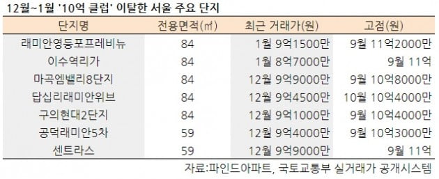 [집코노미] 황제 아파트의 굴욕…줄줄이 20억 클럽 이탈