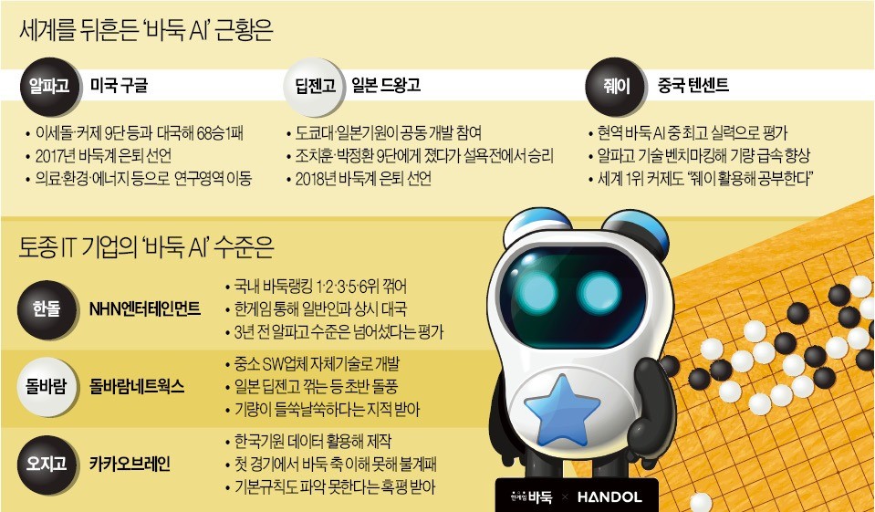 한국판 바둑 알파고 한돌 실력은…