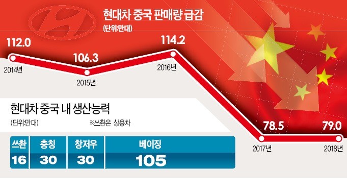 中 판매부진 후폭풍…베이징현대, 인력 조정 착수