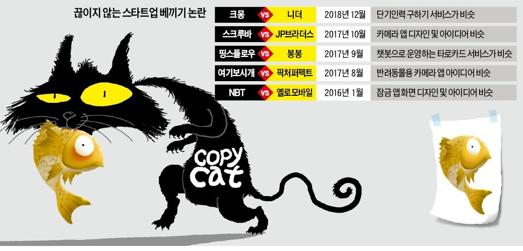 스타트업 카피캣 넘친다지만…VC 심사역까지 베끼기 창업