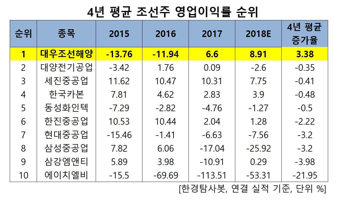 4년 연속 영업이익률 개선된 조선주는 대우조선해양. 비결은?