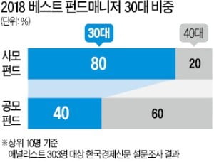 스타 펀드매니저 30代가 대세 됐다