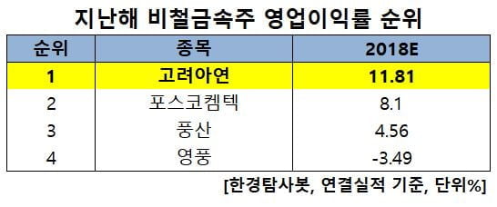 지난해 비철금속주 영업이익률 1위는 고려아연. 비결은?