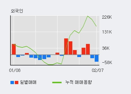 [한경로보뉴스] 한진 5% 이상 상승, 주가 5일 이평선 상회, 단기·중기 이평선 역배열