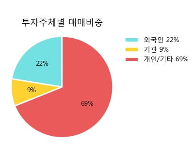[한경로보뉴스] 케이씨 5% 이상 상승, 전형적인 상승세, 단기·중기 이평선 정배열