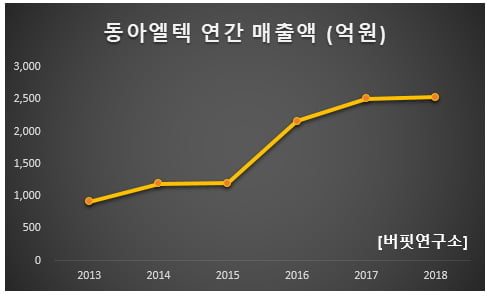 5년 연속 매출액 UP 디스플레이 장비주는 동아엘텍. 왜?