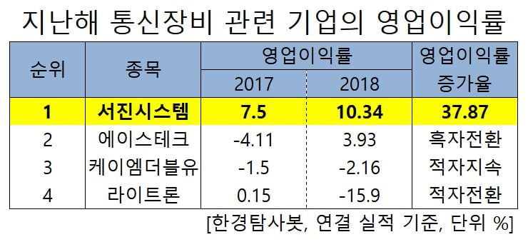 지난해 영업이익 증가율 1위 통신장비 기업은 서진시스템. 왜?
