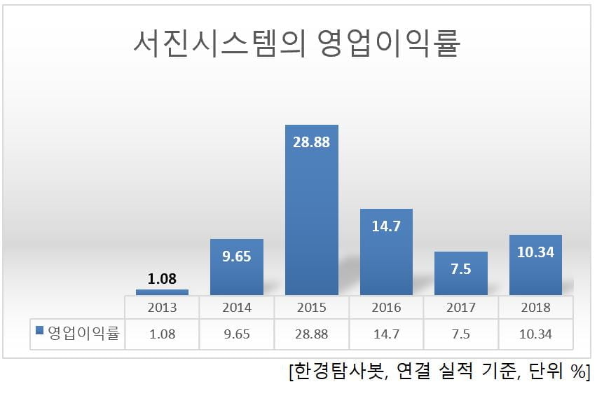 지난해 영업이익 증가율 1위 통신장비 기업은 서진시스템. 왜?