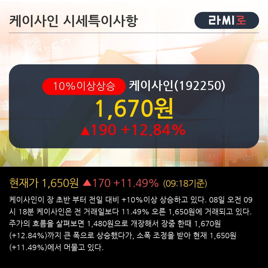 케이사인 10% 이상 상승, 전형적인 상승세, 단기·중기 이평선 정배열