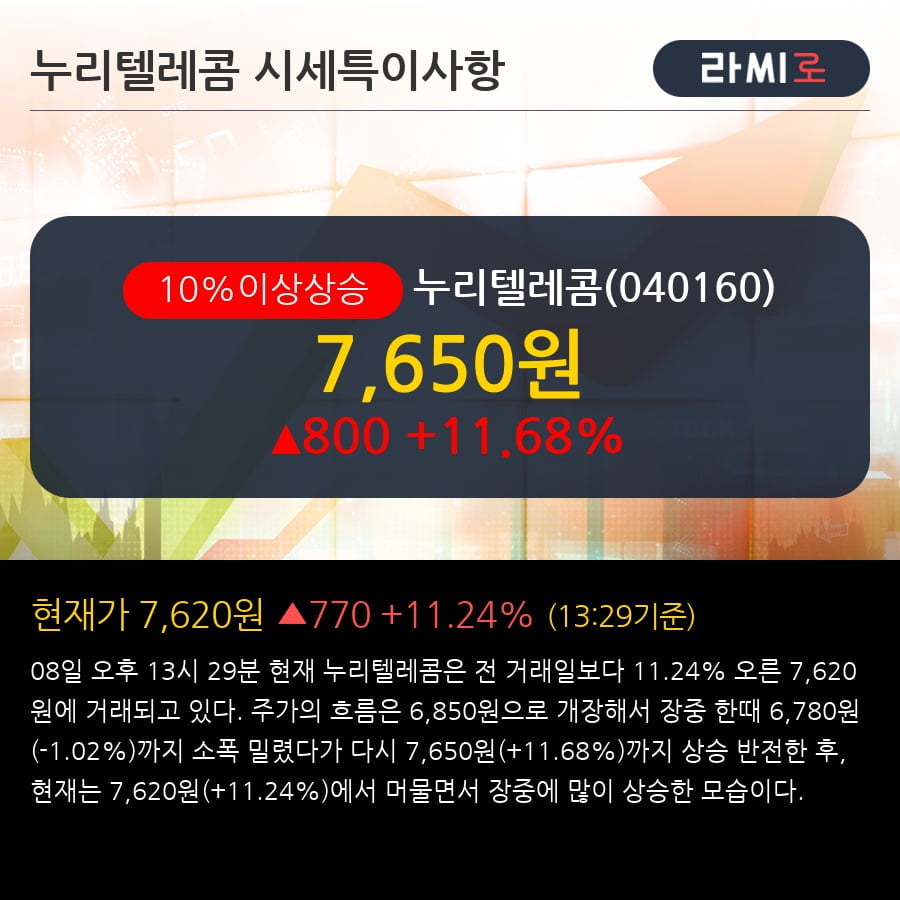 누리텔레콤 10% 이상 상승, 전형적인 상승세, 단기·중기 이평선 정배열