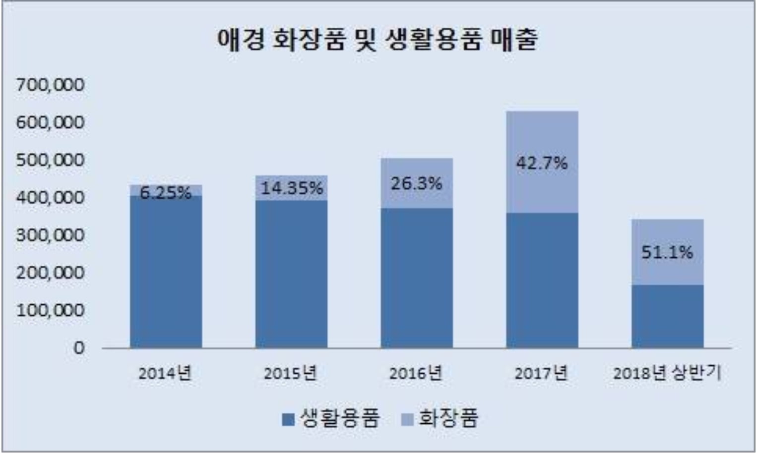 5년 연속 영업이익률UP 가정용품주는 애경산업. 왜?