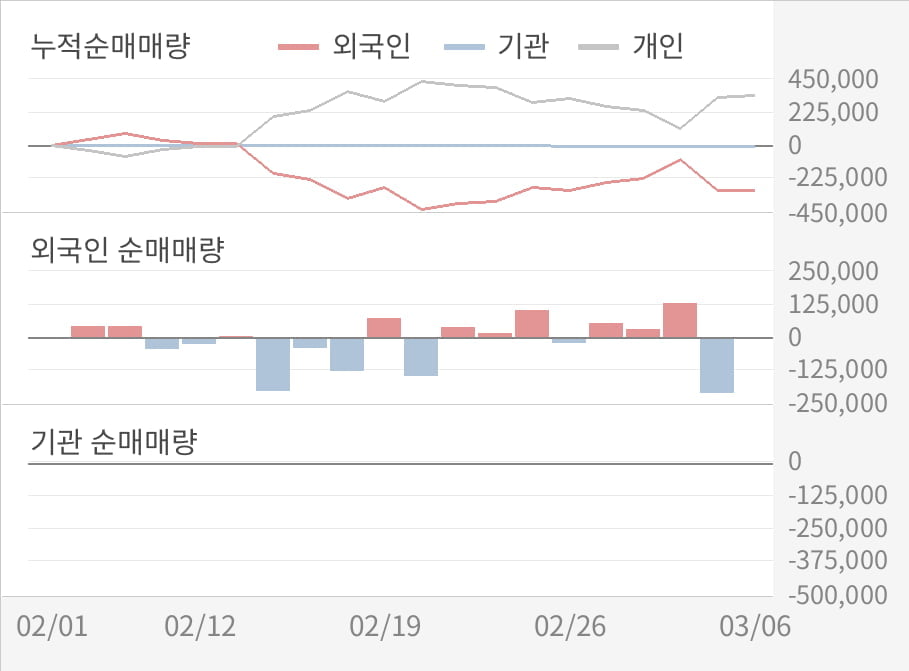 [실적속보]케이피엠테크, 작년 4Q 매출액 105억원... 전년비 10.4% ↑ (연결,잠정)