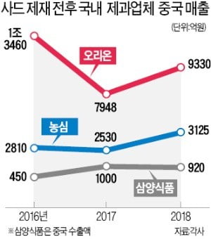 롯데 뺀 K푸드는 사드보복 前으로 조금씩 회복