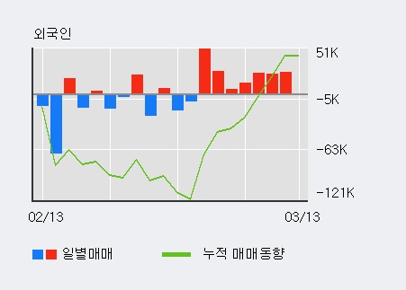 부국철강 5% 이상 상승, 주가 20일 이평선 상회, 단기·중기 이평선 역배열