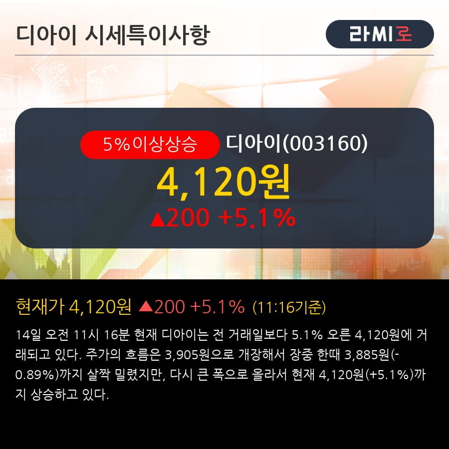 디아이 5% 이상 상승, 주가 반등으로 5일 이평선 넘어섬, 단기 이평선 역배열 구간