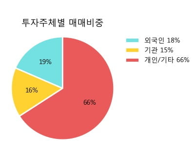 후성 5% 이상 상승, 전형적인 상승세, 단기·중기 이평선 정배열