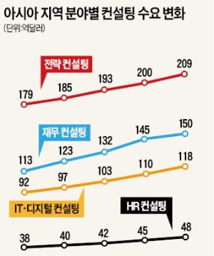 미래가 캄캄…대기업도 컨설팅社에 줄섰다