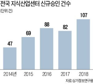 1분기 지식산업센터 신규 승인 역대 최대