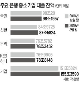 자금·컨설팅 지원…기업금융 열 올리는 은행들