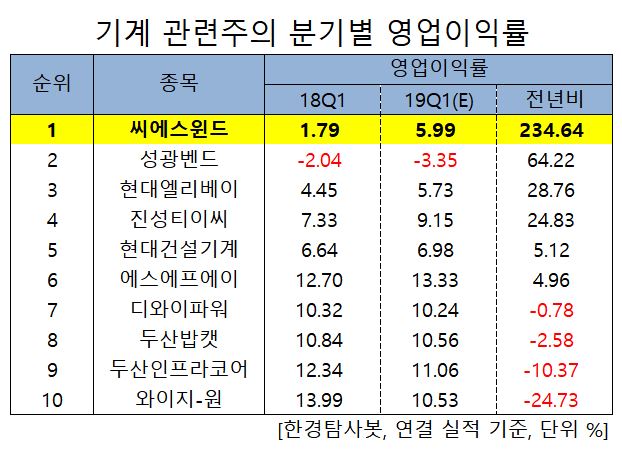 1Q 영업이익 증가율 1위 기계주는 씨에스윈드. 비결은?