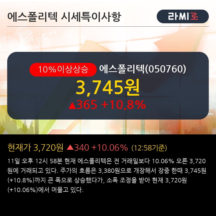 에스폴리텍 10% 이상 상승, 단기·중기 이평선 정배열로 상승세