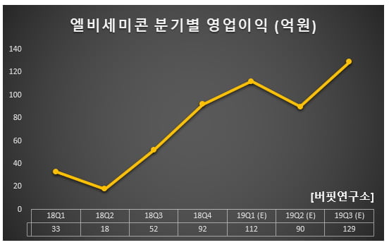 지난해 4Q 영업이익 증가율 1위 반도체 장비주는 엘비세미콘. 왜?